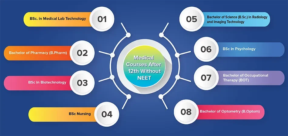 List Of Medical Courses After 12th Without NEET Admission Fees Scope 